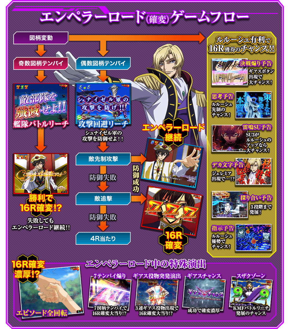 エンペラーロード（確変）ゲームフロー