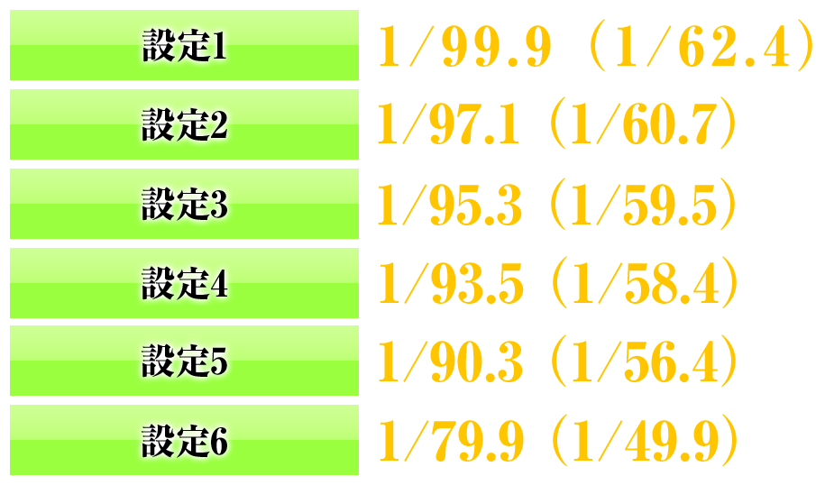 設定1 1/99.9 （1/62.4） 設定2 1/97.1 （1/60.7） 設定3 1/95.3 （1/59.5） 設定4 1/93.5 （1/58.4） 設定5 1/90.3 （1/56.4） 設定6 1/79.9 （1/49.9）