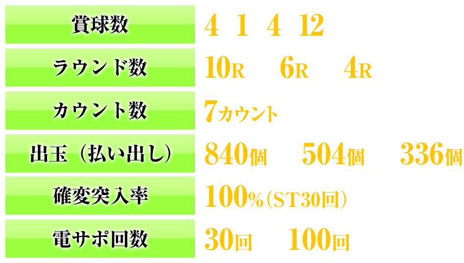 賞球数 4&1&4&12 ラウンド数 10R or 6R or 4R カウント数 7カウント 出玉（払い出し） 840回 or 504回 or 336回 確変突入率 100％（ST30回） 電サポ回数 30回 or 100回