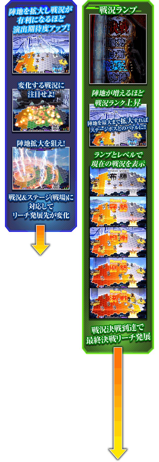 陣地を拡大し戦況が有利になるほど演出期待度アップ！ 戦況決戦到達で最終決戦リーチ発展