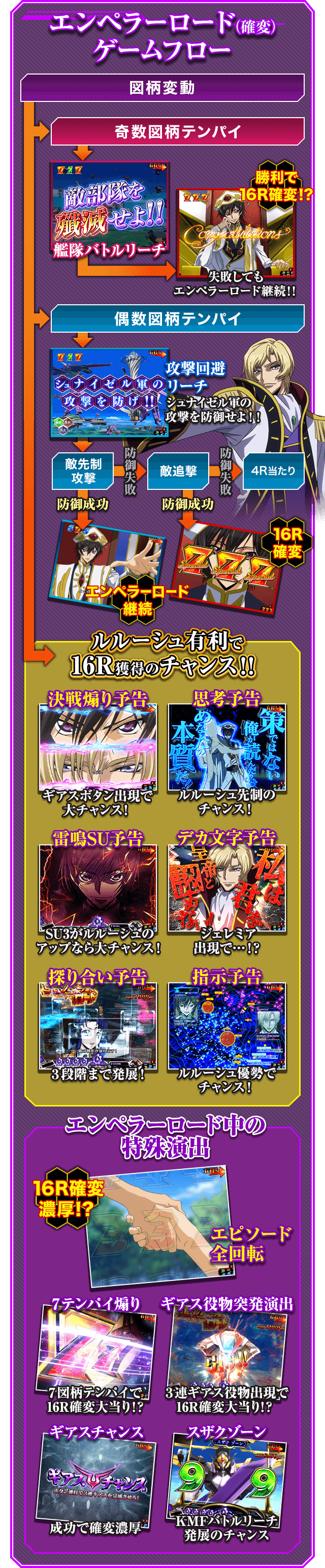 エンペラーロード（確変）ゲームフロー